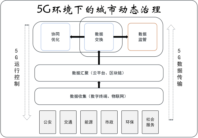 【实践新论】促进5G环境下的数据流动，构建城市动态治理体系
