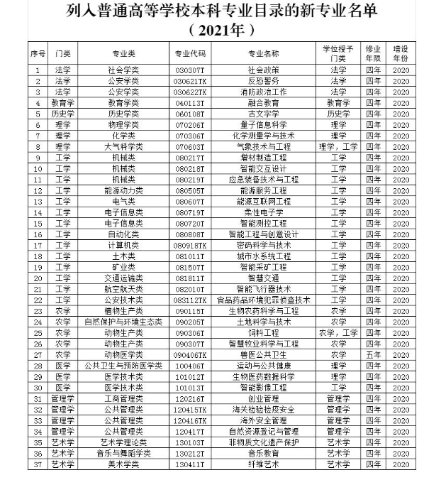 新专业来了！高校新增37门新专业 多涉及智能领域