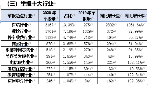 2020十大消费投诉热点公布！昆明人投诉最多的是……