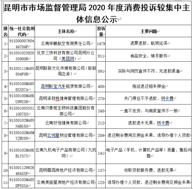 2020十大消费投诉热点公布！昆明人投诉最多的是……