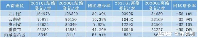 最新离婚大数据曝光，云南在西南片区居前列！难得的是，结婚登记也作出了大贡献…