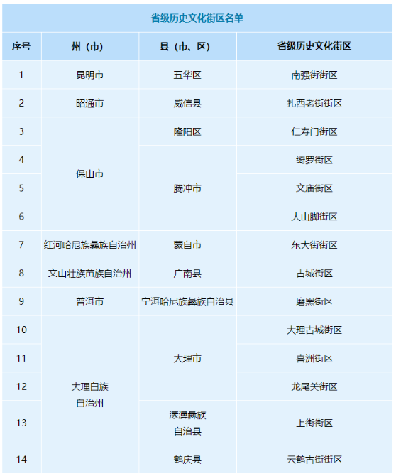 正在公示！云南这些地方拟新增为省级历史文化名村、历史文化街区