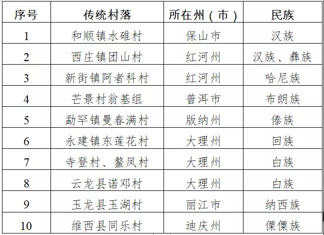 足不出户览传统村落!《云南省传统村落丛书》编撰完成