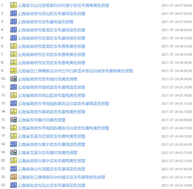 云南气象连发20多条预警信息，昆明发布暴雨蓝色预警！防范强降雨引发的道路积水、山洪等灾害…