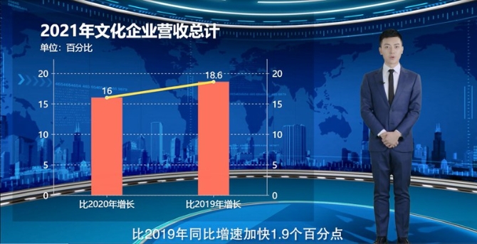 【AI数说“十四五”开局之年⑩】文化产业逐步恢复 9大行业营收实现两位数增长 【AI数说“十四五”开局之年⑩】文化产业逐步恢复 9大行业营收实现两位数增长