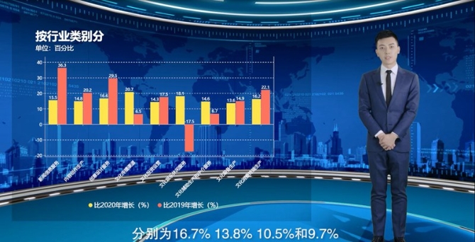 【AI数说“十四五”开局之年⑩】文化产业逐步恢复 9大行业营收实现两位数增长 【AI数说“十四五”开局之年⑩】文化产业逐步恢复 9大行业营收实现两位数增长
