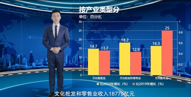 【AI数说“十四五”开局之年⑩】文化产业逐步恢复 9大行业营收实现两位数增长 【AI数说“十四五”开局之年⑩】文化产业逐步恢复 9大行业营收实现两位数增长
