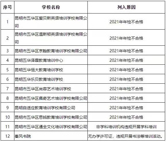 五华区12家校外培训机构被列入黑名单.jpg