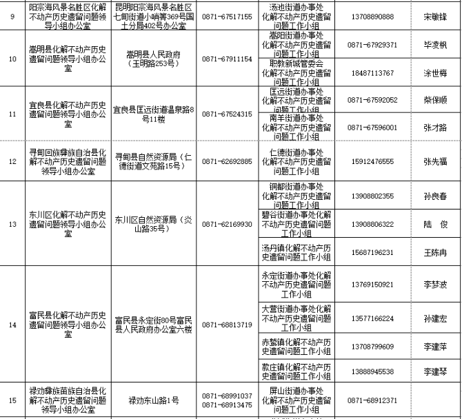 电话号码公布！@昆明市民 问题小区“办证难”可找他们