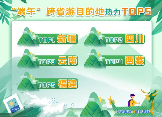 跨省团队游小幅回暖 最热目的地云南排全国第三