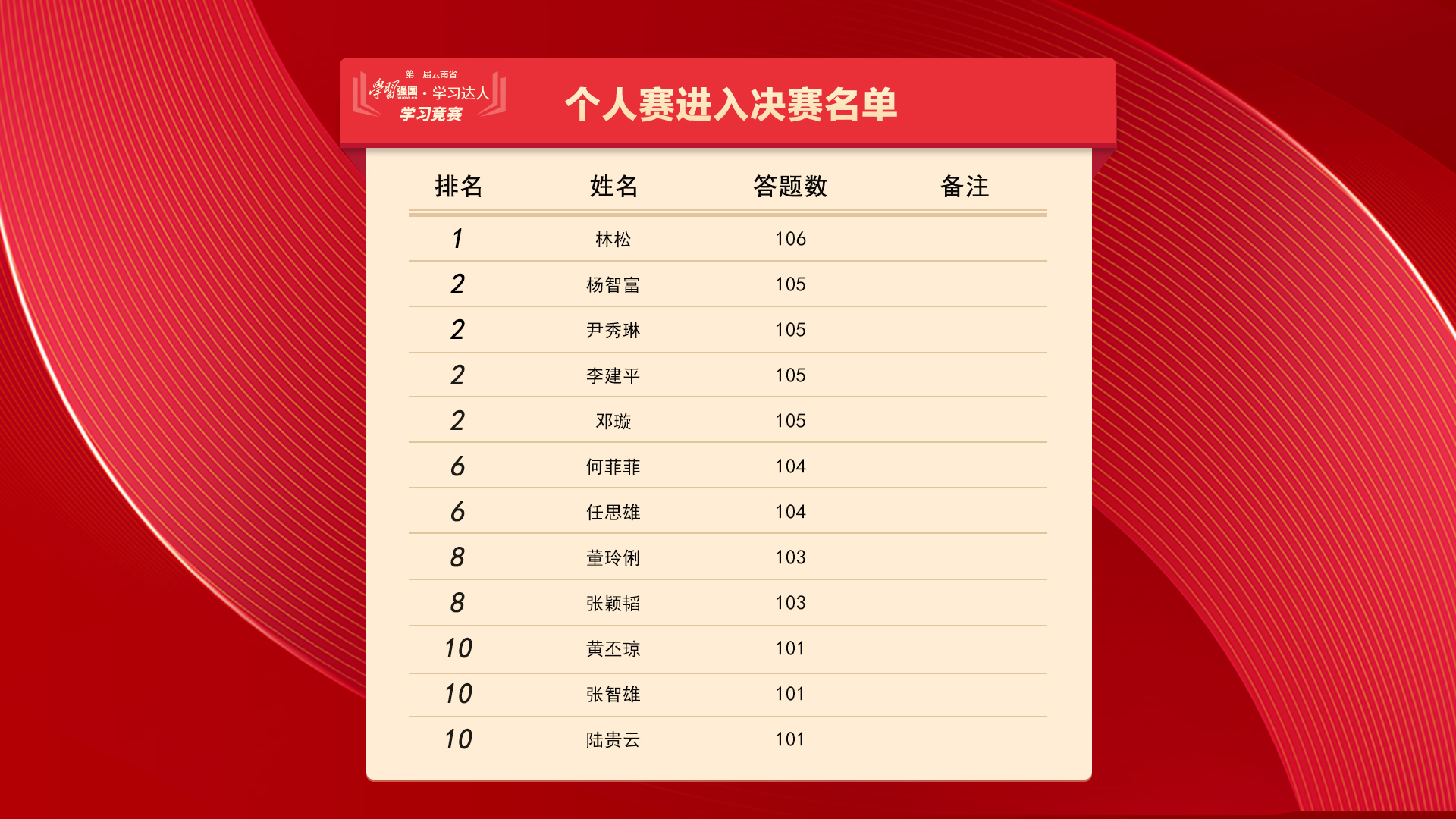 第三届云南省“学习强国·学习达人”学习竞赛在昆开赛(开屏新闻记者 杨质高 摄)