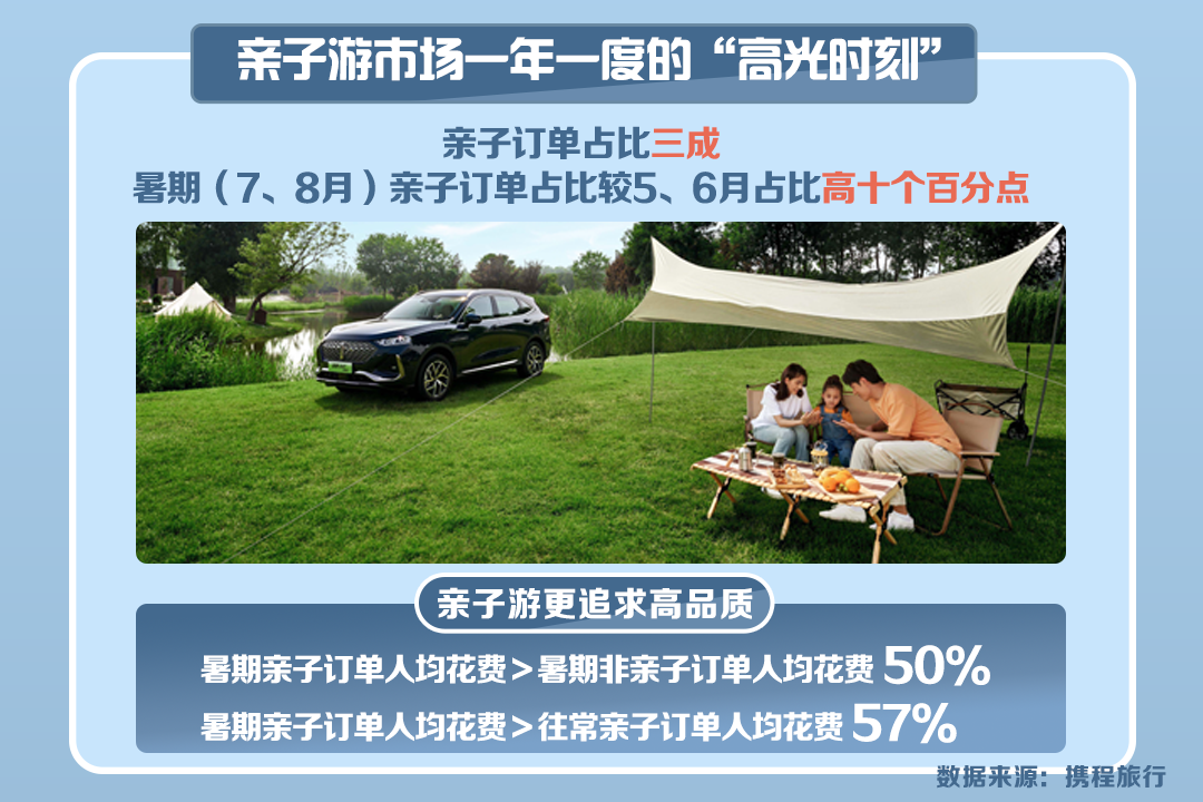云南7月旅游订单量环比增长111%,暑假旅游订单同比去年反超71%