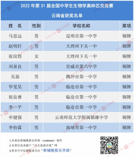 2022年第31届全国中学生生物学奥林匹克竞赛 拷贝.jpg