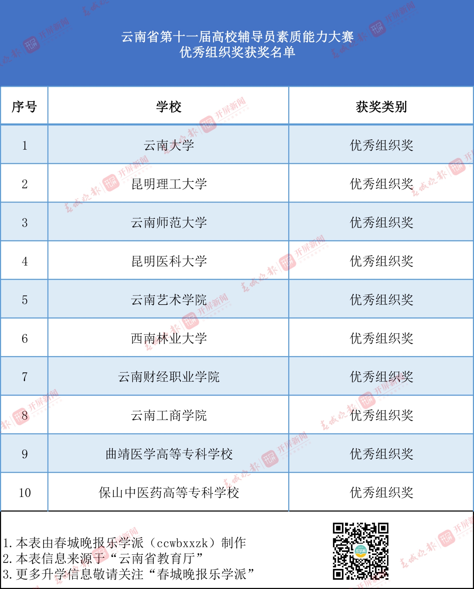 附件2 云南省第十一届高校辅导员素质能力大赛 优秀组织奖获奖名单 拷贝.jpg