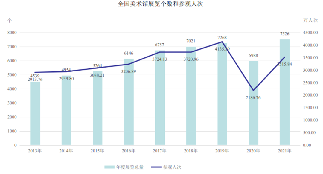 文旅这十年 | 我国博物馆行业发展迅速 美术馆参观人数稳步增长