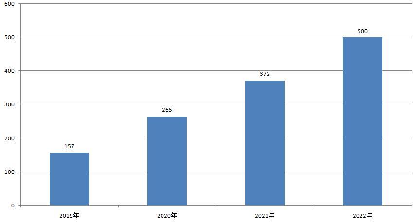 2019—2022年石家庄省级专精特新中小企业数量（单位：家）&nbsp;  数据提供：石家庄市工业和信息化局