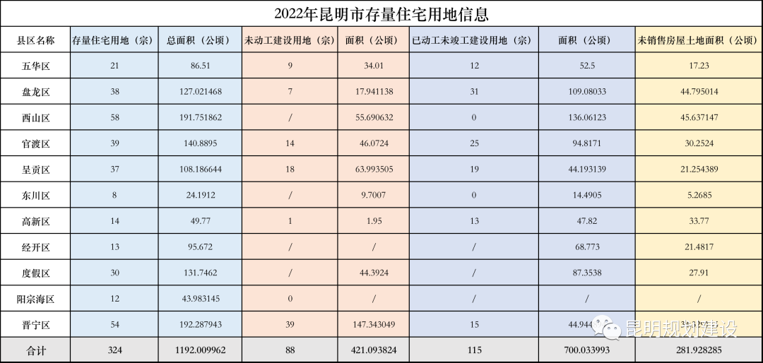 2022年昆明市共有存量住宅用地1192公顷