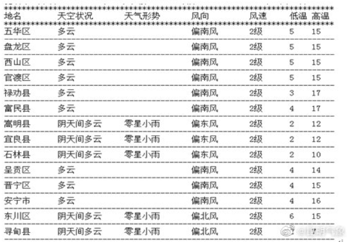 今起,云南部分地区迎来中到大雪,昆明……