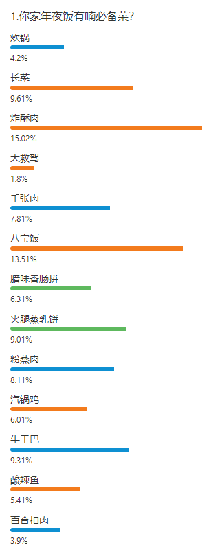我心中的云南年菜TOP10