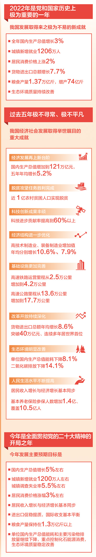 图说政府工作报告