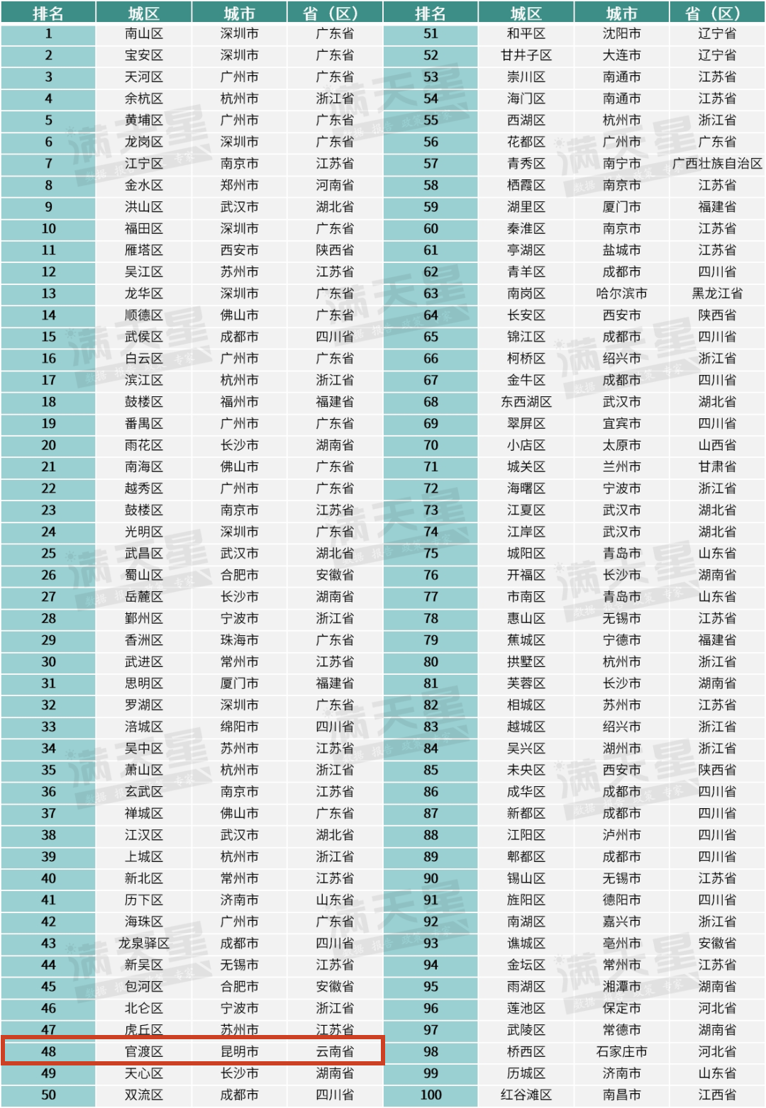 云南省唯一！官渡区上榜赛迪全国创新百强区