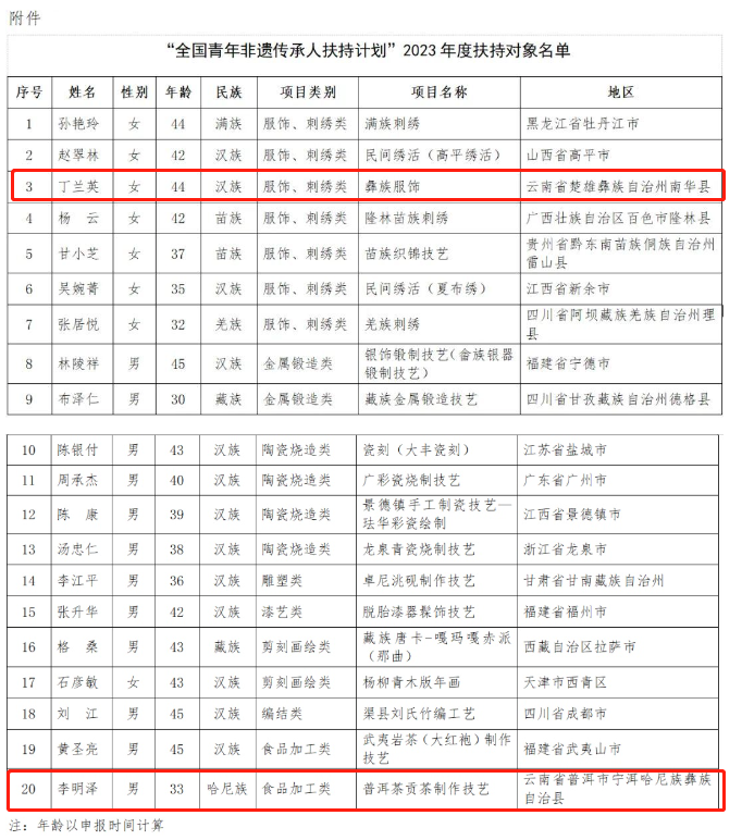 点赞！云南2人入选这份全国扶持计划名单！