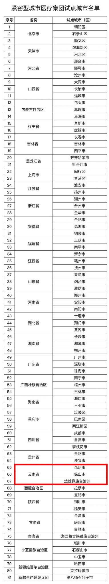 事关医疗服务！这份全国试点城市名单，云南3地入选