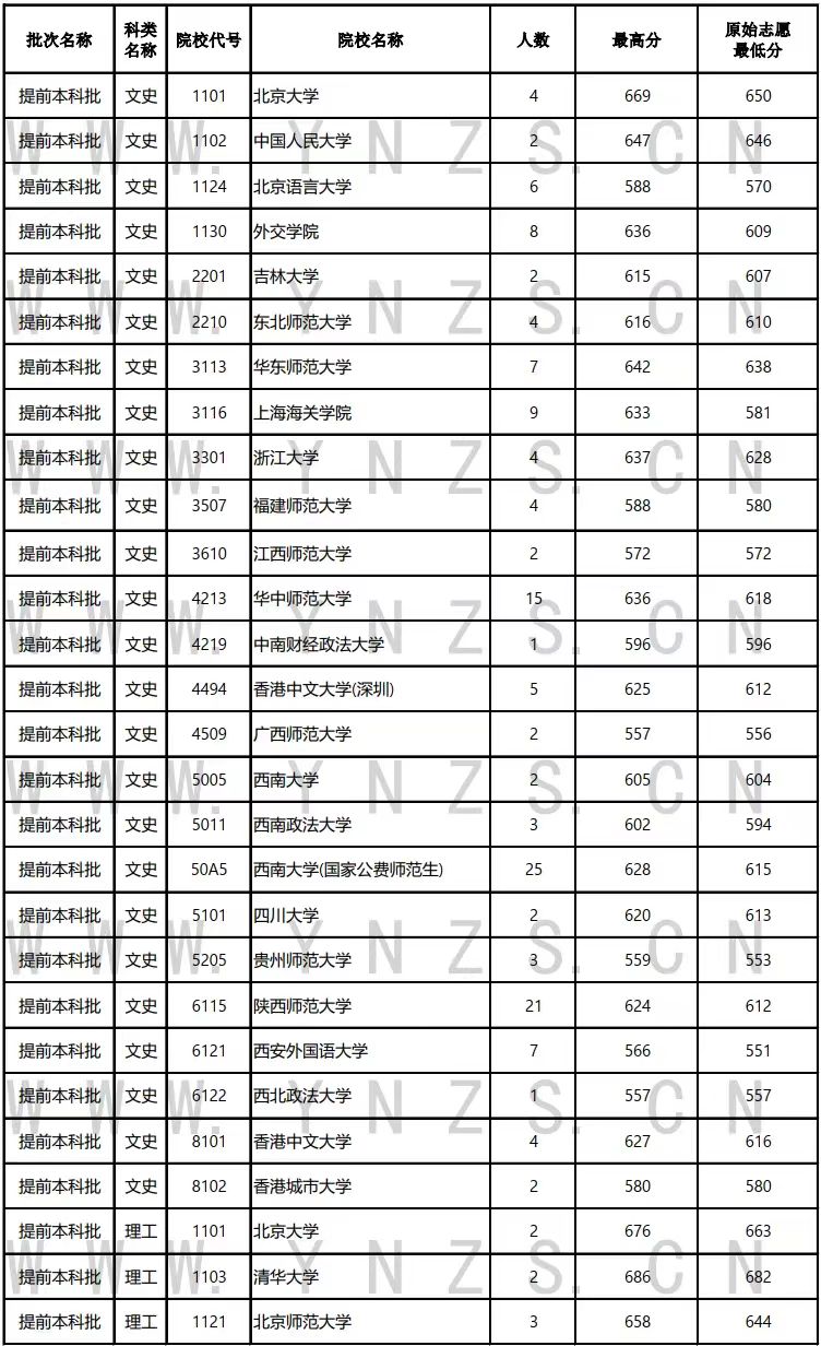 云南高招最新录取日报
