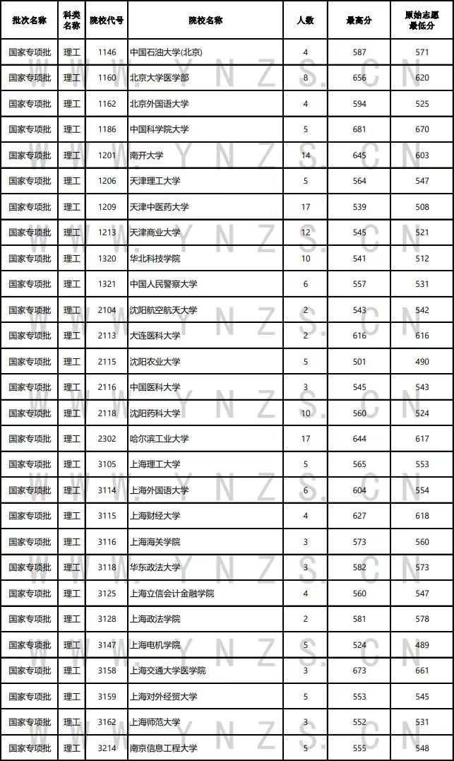 云南高考录取日报：北大清华国家专项批次再录6人