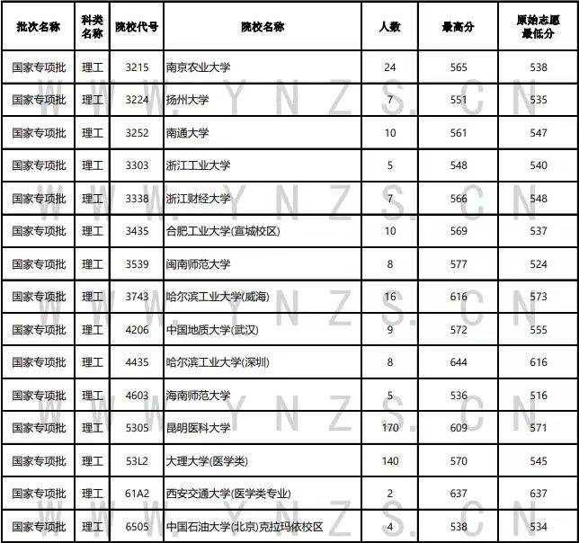 云南高考录取日报：北大清华国家专项批次再录6人