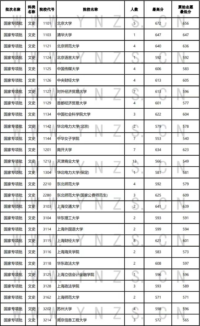云南高考录取日报：北大清华国家专项批次再录6人