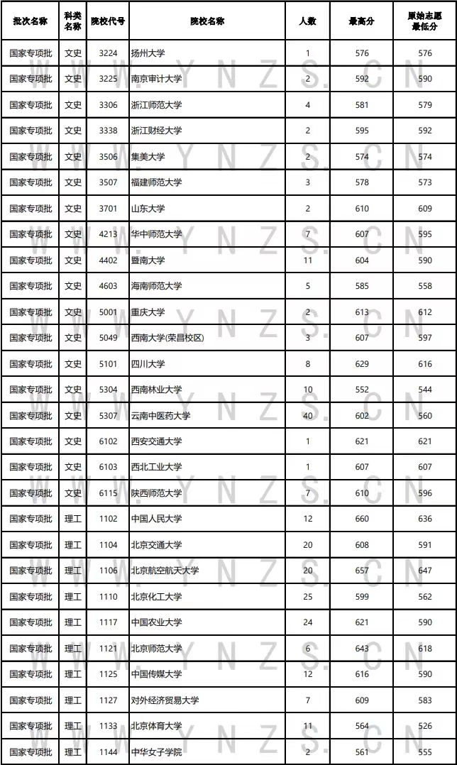 云南高考录取日报：北大清华国家专项批次再录6人