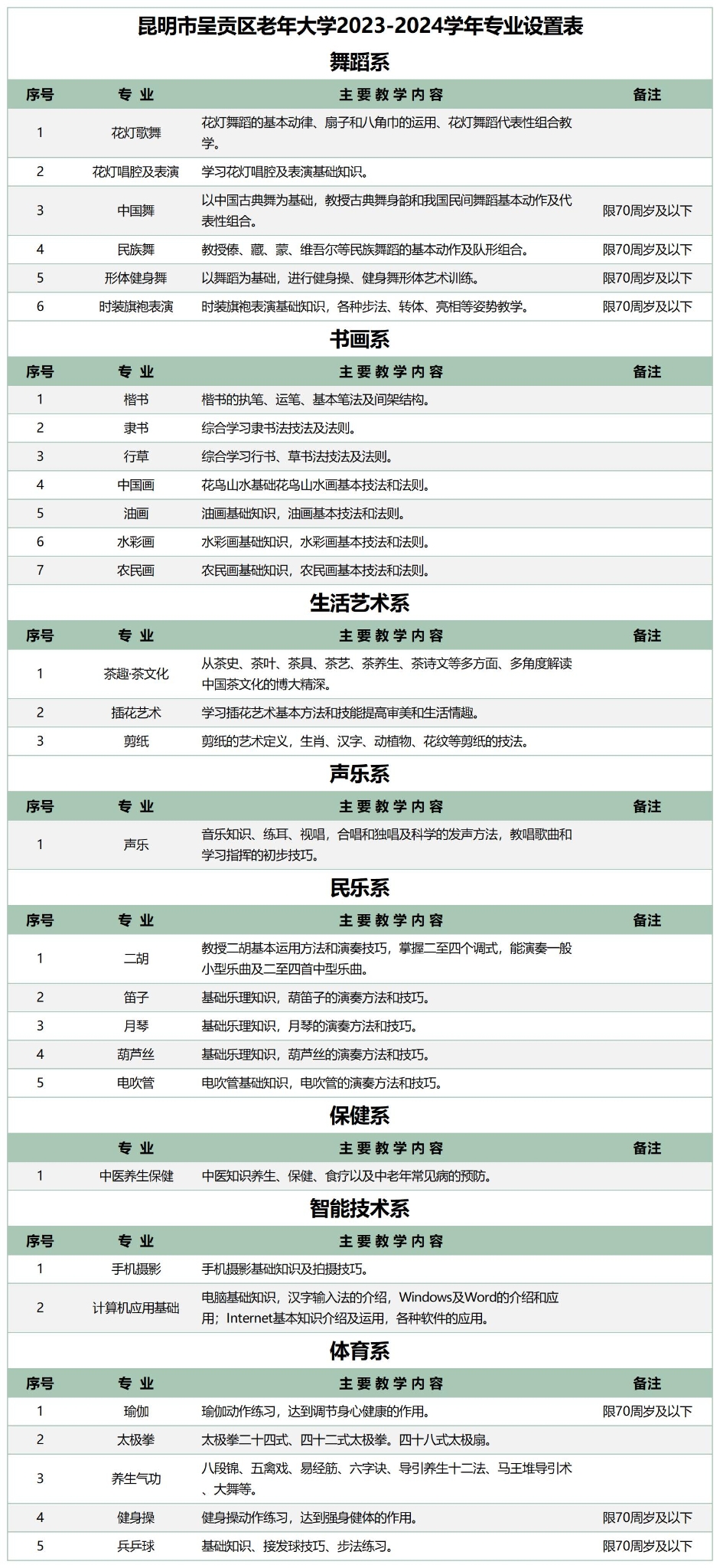 招生简章附件1.昆明市呈贡区老年大学2023-2024学年专业设置表_Sheet1(1) 招生简章附件1.昆明市呈贡区老年大学2023-2024学年专业设置表_Sheet1(1)