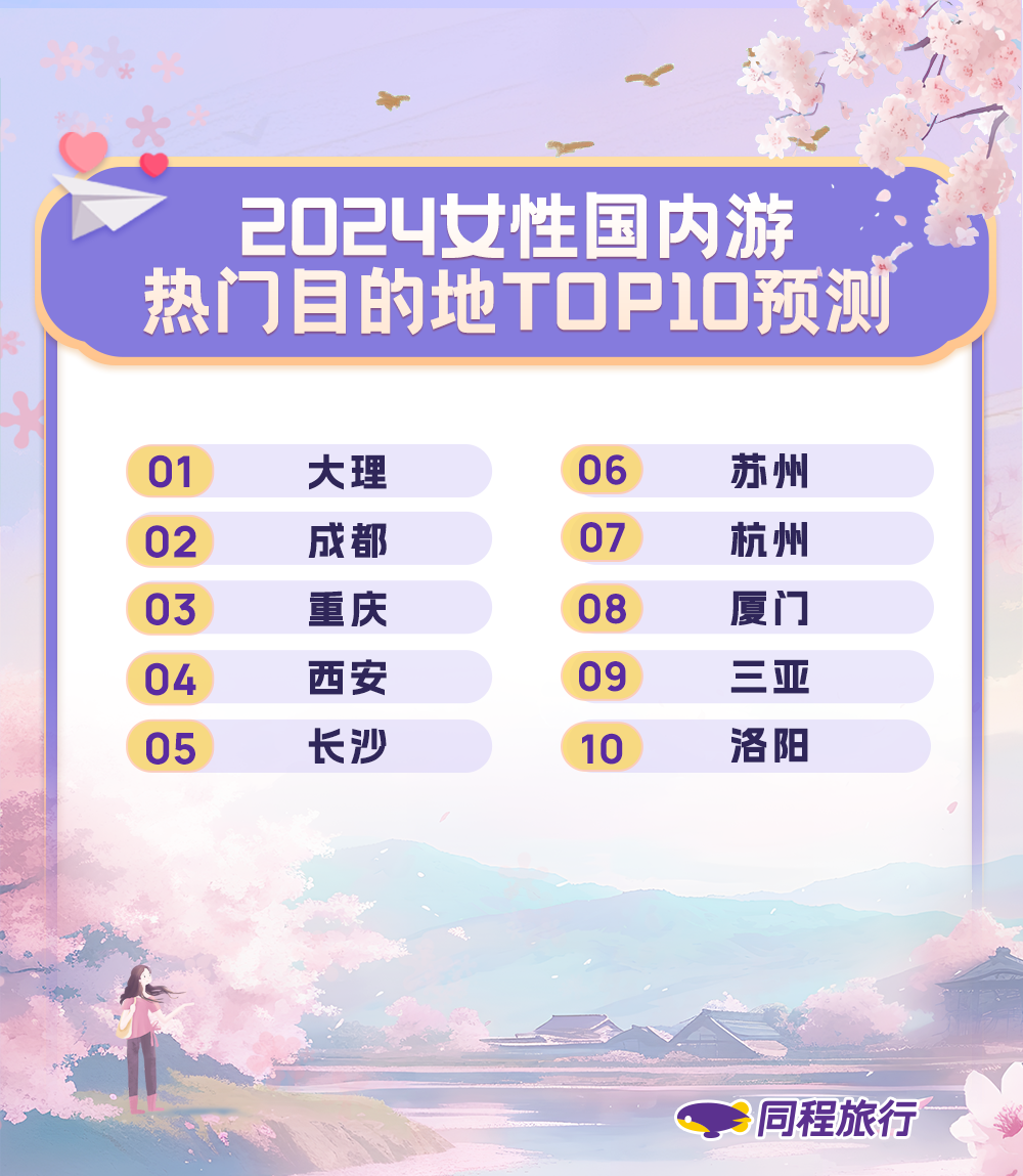 女性撑起文旅消费“大半边天”，预测 今年她们最爱大理.png