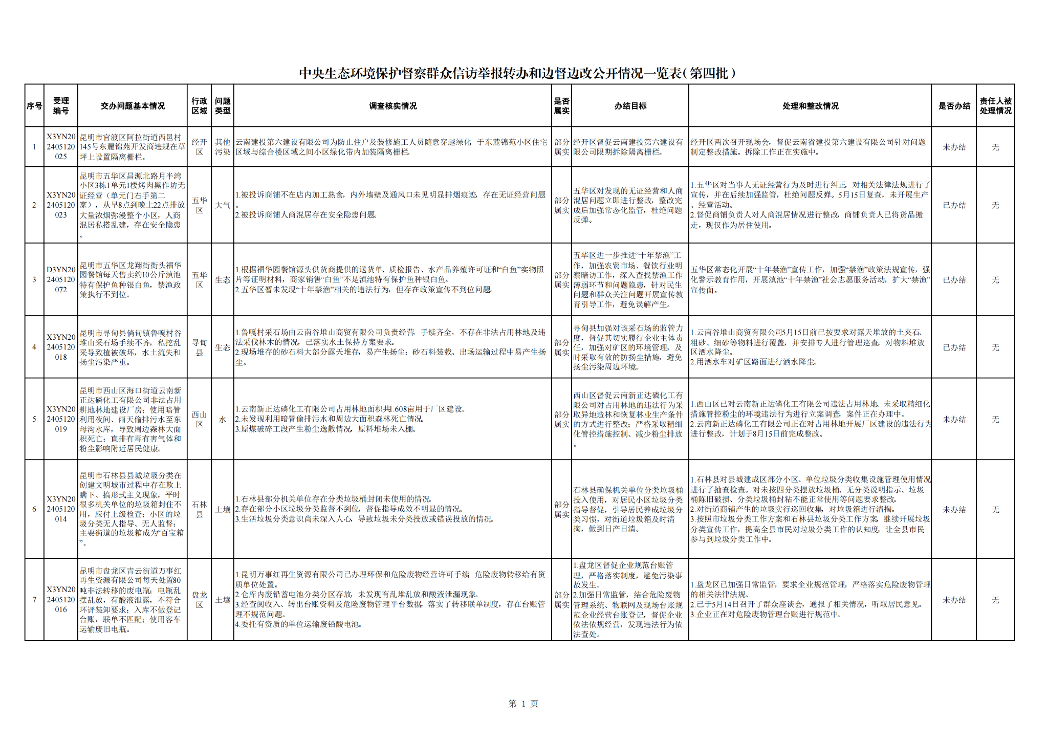 中央生态环境保护督察群众信访举报转办和边督边改公开情况一览表(第四批)_00 中央生态环境保护督察群众信访举报转办和边督边改公开情况一览表(第四批)_00