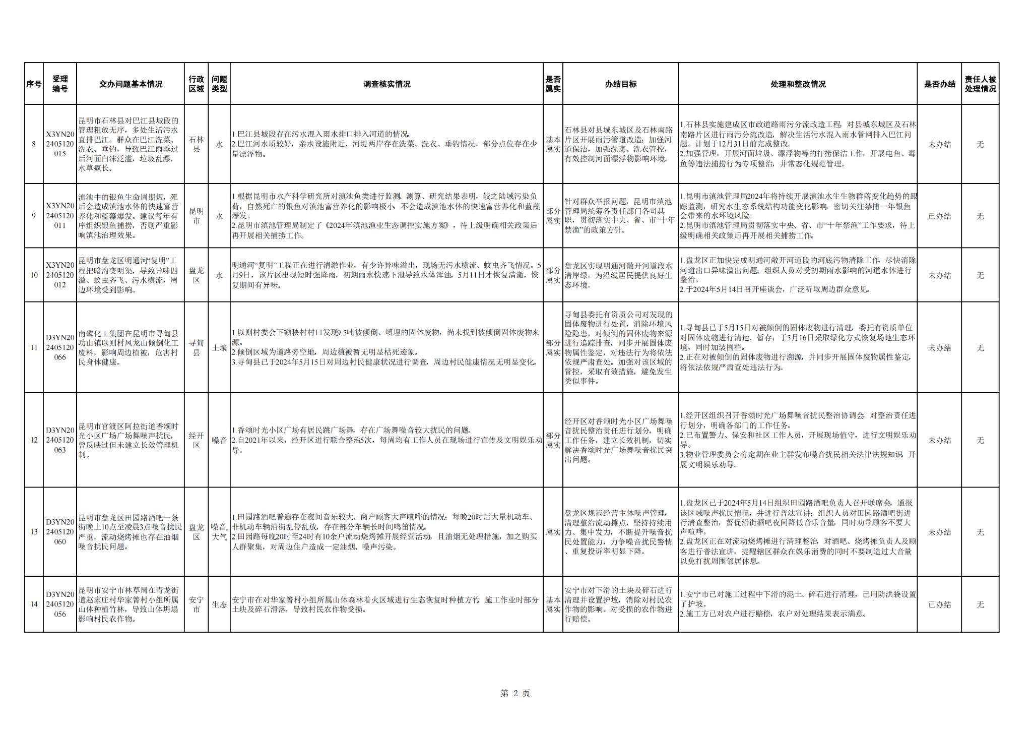 中央生态环境保护督察群众信访举报转办和边督边改公开情况一览表(第四批)_01 中央生态环境保护督察群众信访举报转办和边督边改公开情况一览表(第四批)_01