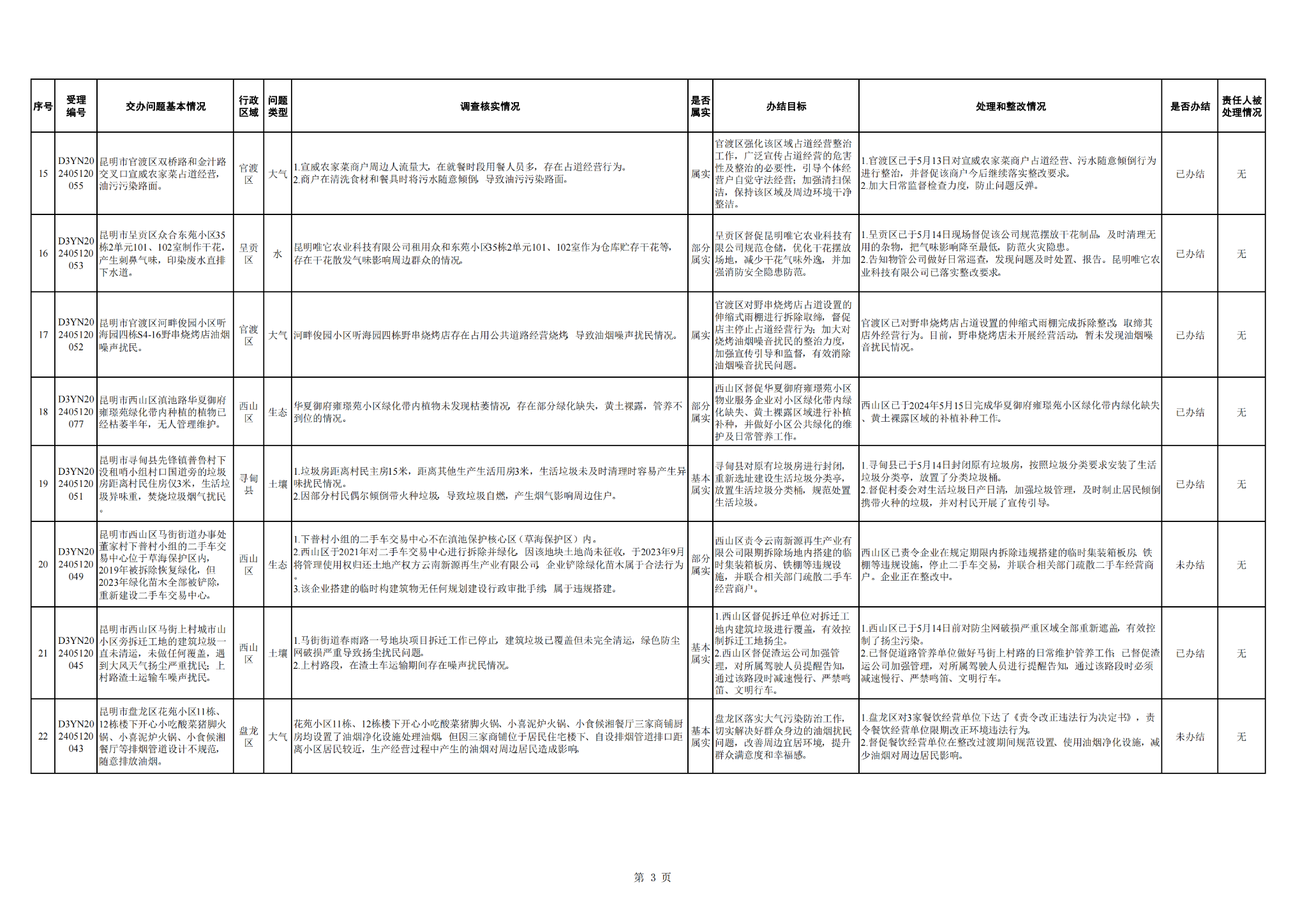 中央生态环境保护督察群众信访举报转办和边督边改公开情况一览表(第四批)_02 中央生态环境保护督察群众信访举报转办和边督边改公开情况一览表(第四批)_02