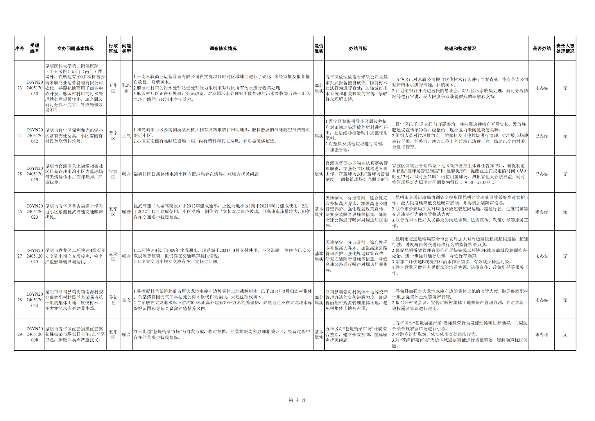 中央生态环境保护督察群众信访举报转办和边督边改公开情况一览表(第四批)_03 中央生态环境保护督察群众信访举报转办和边督边改公开情况一览表(第四批)_03