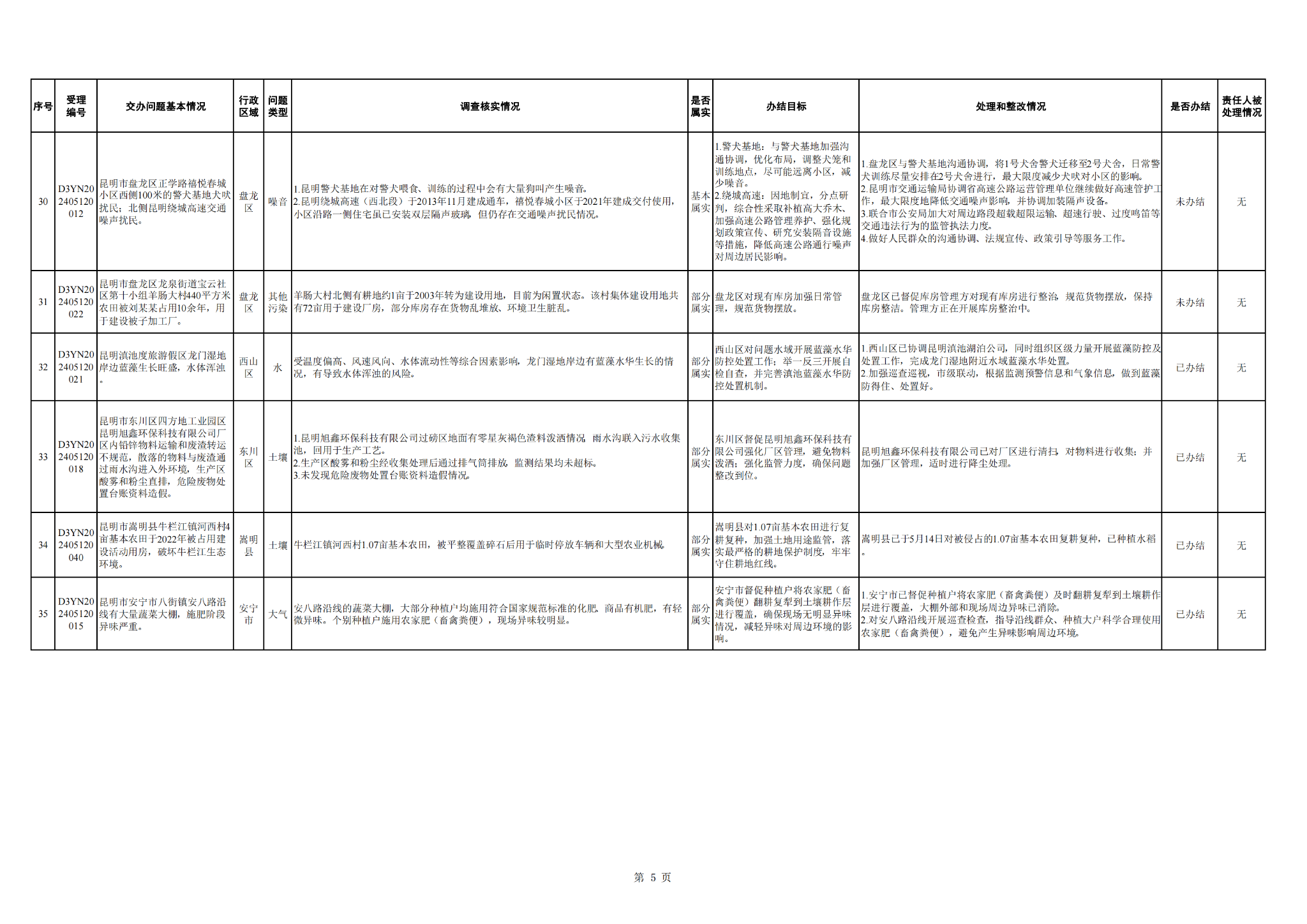 中央生态环境保护督察群众信访举报转办和边督边改公开情况一览表(第四批)_04 中央生态环境保护督察群众信访举报转办和边督边改公开情况一览表(第四批)_04