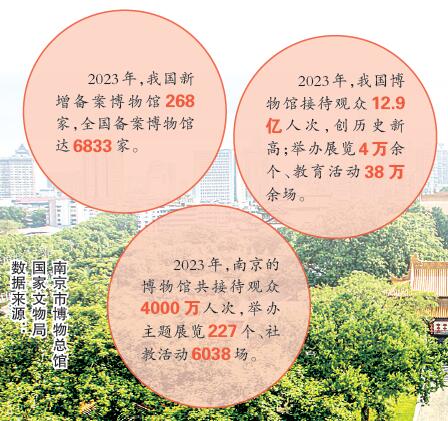 在博物馆读懂一座城——江苏南京着力打造博物馆之城 在博物馆读懂一座城——江苏南京着力打造博物馆之城