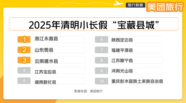 清明假期流行“下县” 云南县域文旅增速超70%.png