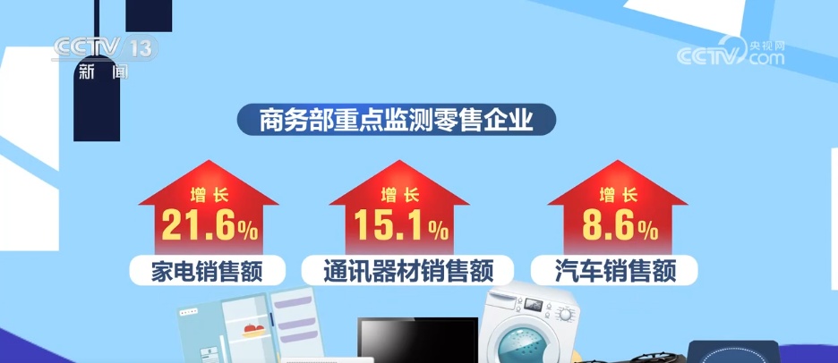 “两新”政策持续显效 消费市场繁荣活跃