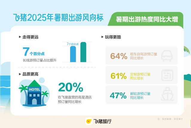 飞猪发布暑期旅游消费前瞻：大学生出游人次数增长近80% 云南各类旅游产品双位数增长.png