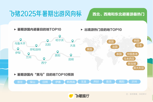 飞猪发布暑期旅游消费前瞻：大学生出游人次数增长近80% 云南各类旅游产品双位数增长2.png
