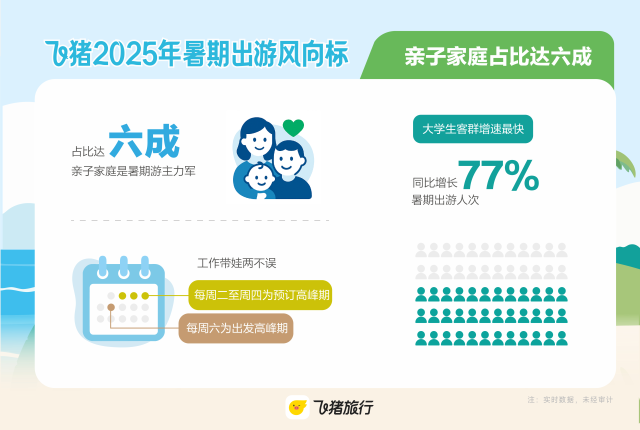 飞猪发布暑期旅游消费前瞻：大学生出游人次数增长近80% 云南各类旅游产品双位数增长1.png