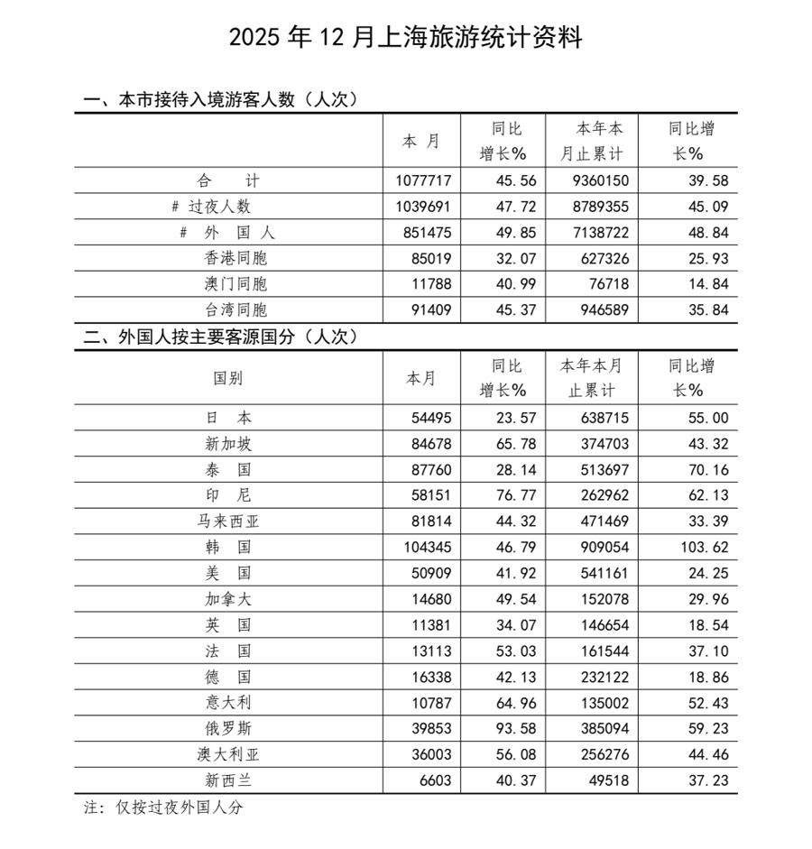2025年12月上海入境游统计数据。 上海市文旅局供图