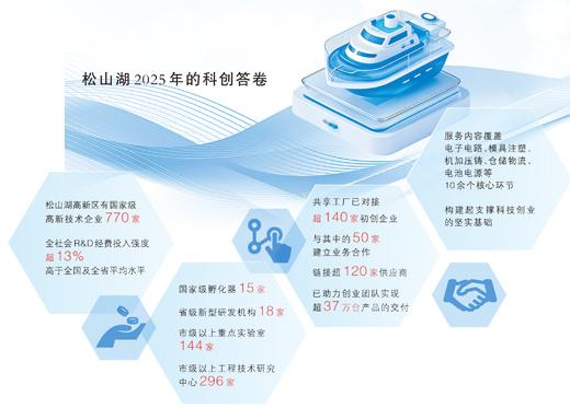 广东东莞松山湖科学城 且听这片湖的科创“船说” 广东东莞松山湖科学城 且听这片湖的科创“船说”