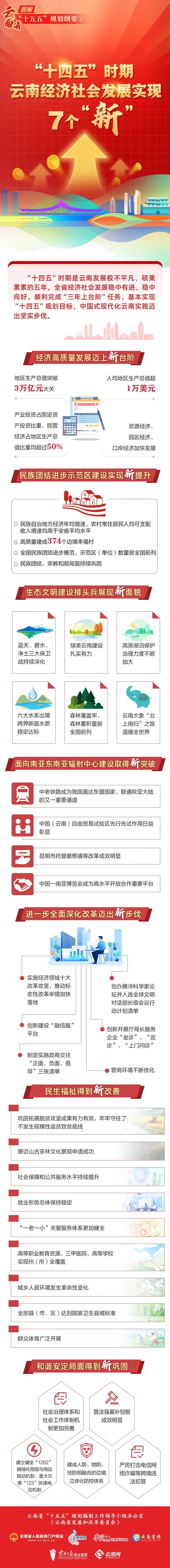 “十四五”时期，云南经济社会发展实现7个“新”