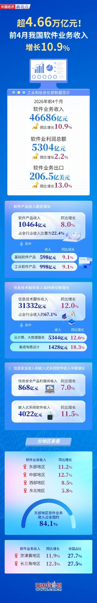 2026前4月我国软件业务收入(1).jpg