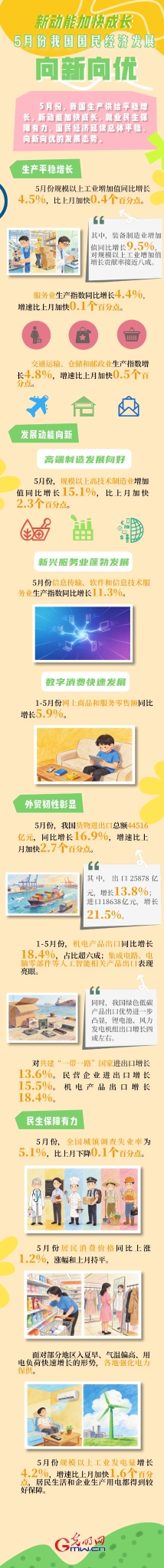 “经”彩开局·发展之路丨新动能加快成长 5月份我国经济发展向新向优 “经”彩开局·发展之路丨新动能加快成长 5月份我国经济发展向新向优
